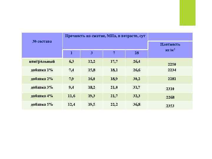 Мегапаскаль прочность. Прочность кубиков м350. Предел прочности раствора в возрасте 28 сут в 25. Пересчет прочности бетона на менее 28 сут. М^3/сут/МПА.