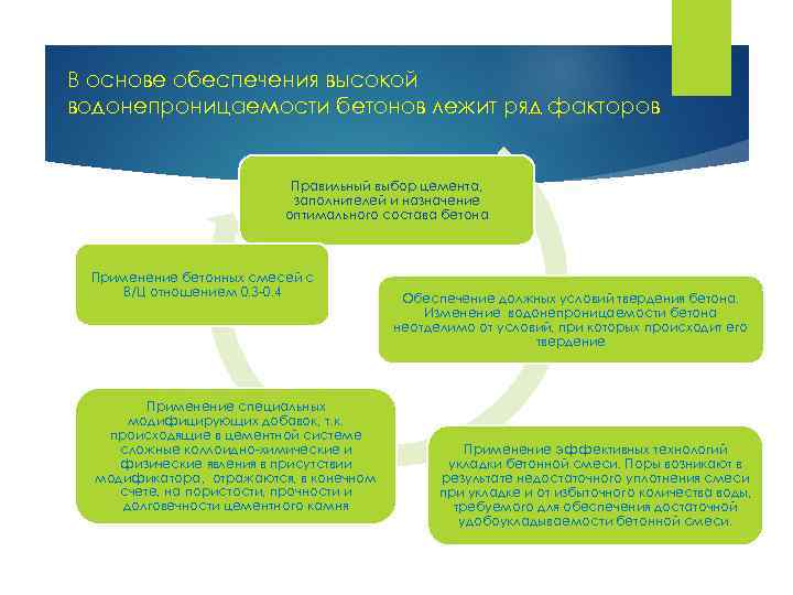 В основе обеспечения высокой водонепроницаемости бетонов лежит ряд факторов Правильный выбор цемента, заполнителей и
