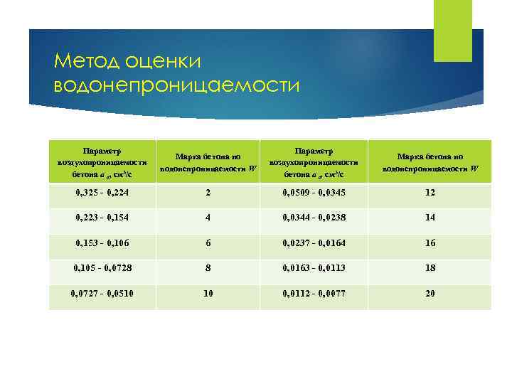 Метод оценки водонепроницаемости Параметр воздухопроницаемости бетона а c, см 3/с Марка бетона по водонепроницаемости