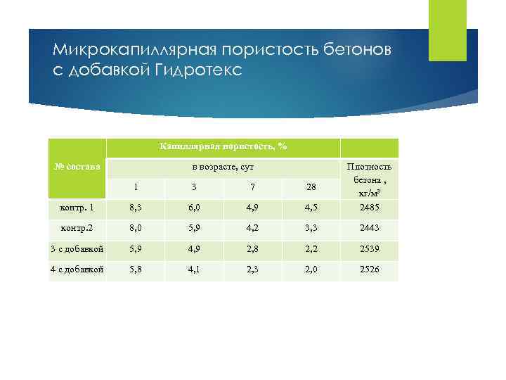 Микрокапиллярная пористость бетонов с добавкой Гидротекс Капиллярная пористость, % в возрасте, сут 1 3