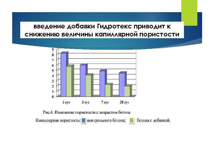 введение добавки Гидротекс приводит к снижению величины капиллярной пористости 