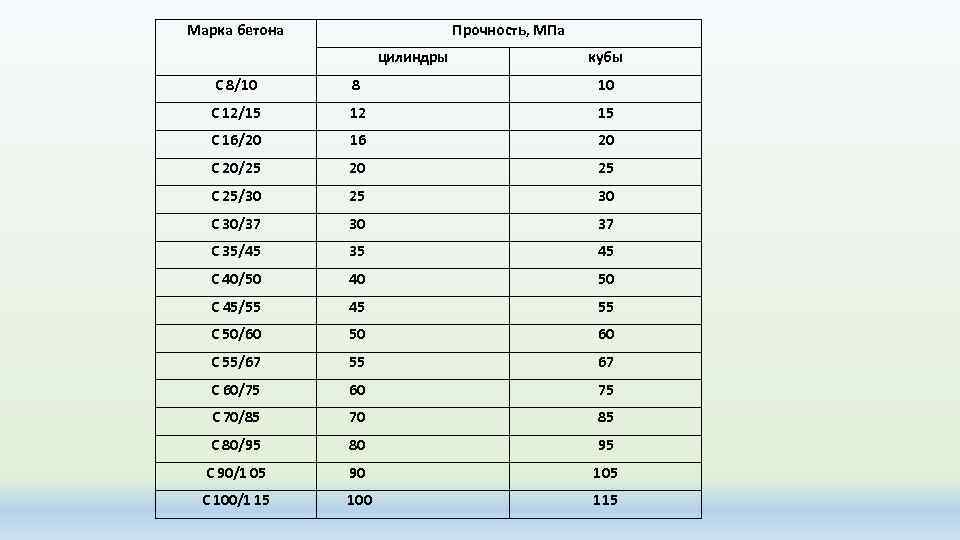 Бетон нагрузка прочность. Прочность бетона в МПА. Прочность бетона в25 в МПА. Прочность в15 в МПА. Марка бетона по прочности МПА.