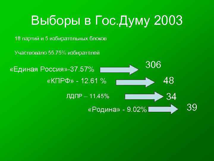 Выборы в Гос. Думу 2003 18 партий и 5 избирательных блоков Участвовало 55. 75%