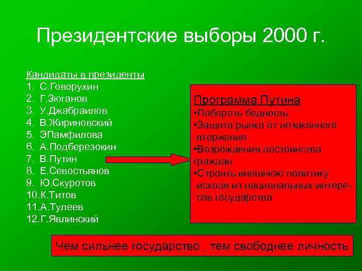 Президентские выборы 2000 г. Кандидаты в президенты 1. С. Говорухин 2. Г. Зюганов 3.