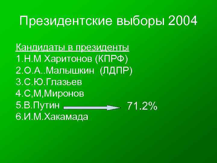Президентские выборы 2004 Кандидаты в президенты 1. Н. М Харитонов (КПРФ) 2. О. А.