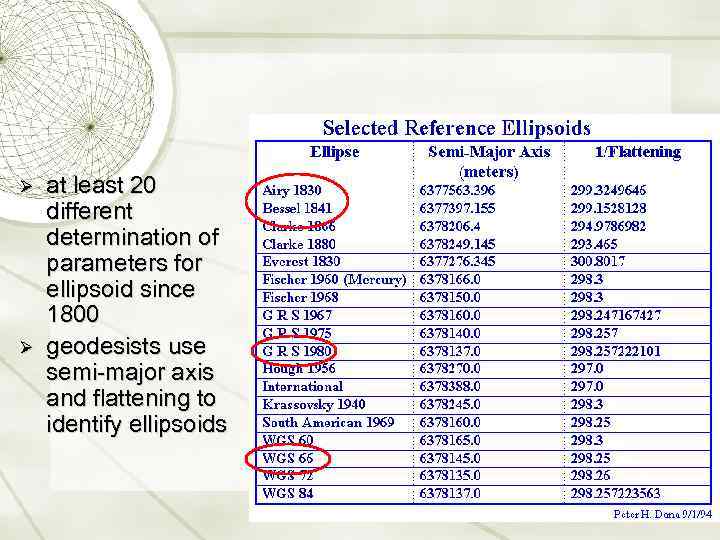 Ø Ø at least 20 different determination of parameters for ellipsoid since 1800 geodesists