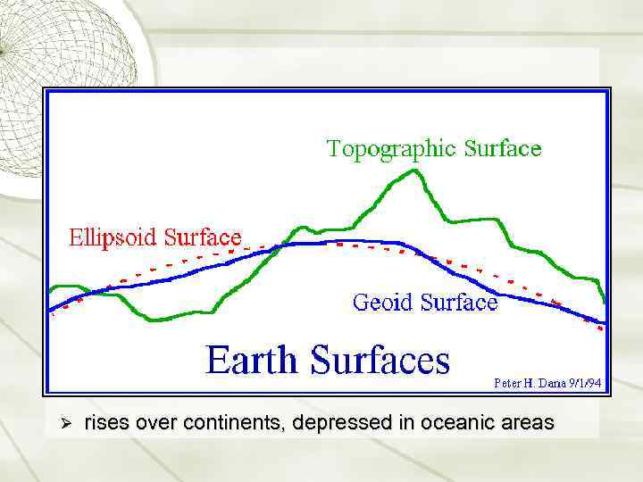 Ø rises over continents, depressed in oceanic areas 