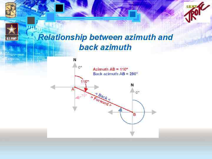 Relationship between azimuth and back azimuth 