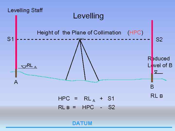 Levelling Staff Levelling Height of the Plane of Collimation (HPC) S 1 S 2