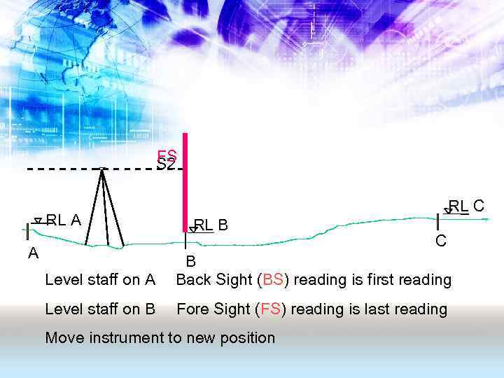 FS S 2 RL A A RL C RL B C Level staff on