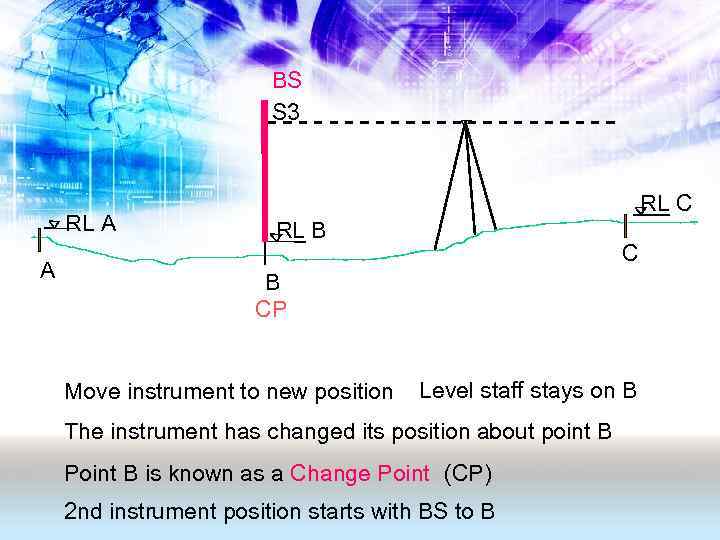 BS S 3 RL A A RL C RL B CP Move instrument to