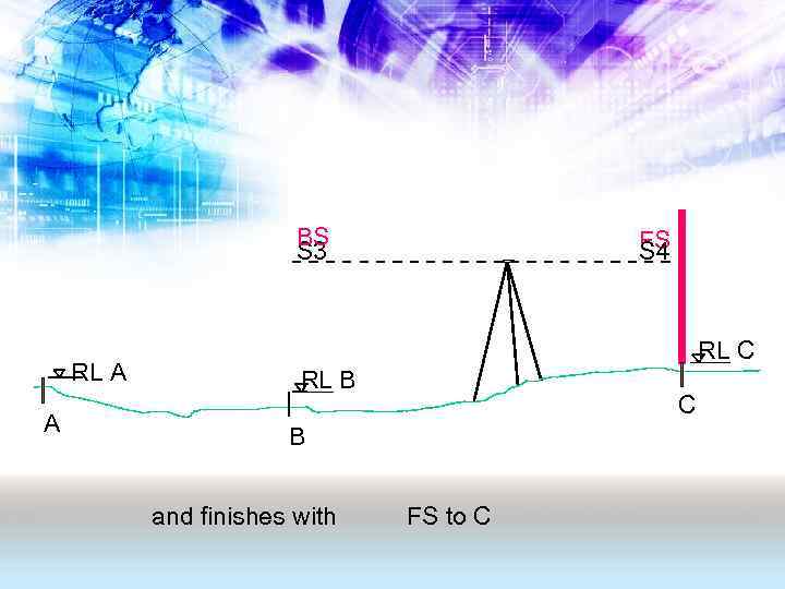 BS S 3 RL A A FS S 4 RL C RL B C