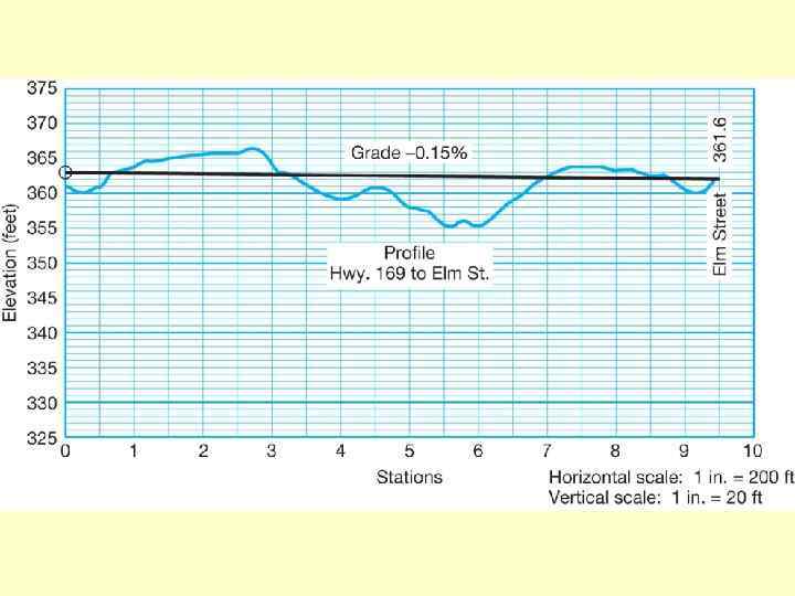 Figure 5. 13 Plot of profile. 