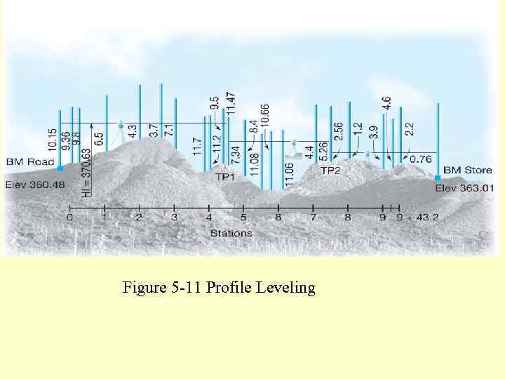 Figure 5. 11 Profile leveling. Figure 5 -11 Profile Leveling 