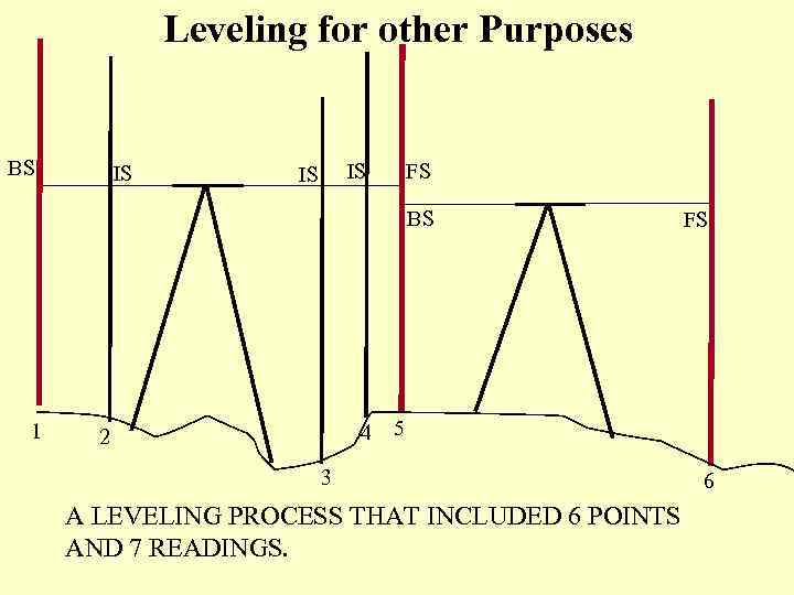 Leveling for other Purposes BS IS IS IS FS BS 1 4 2 FS