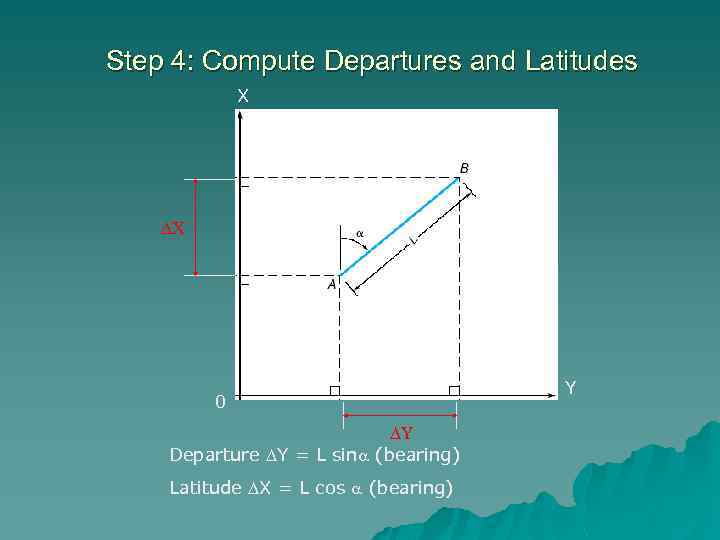 Step 4: Compute Departures and Latitudes X 0 Departure Y = L sin (bearing)