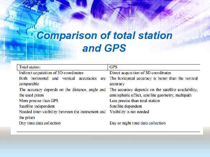 Comparison of total station and GPS 
