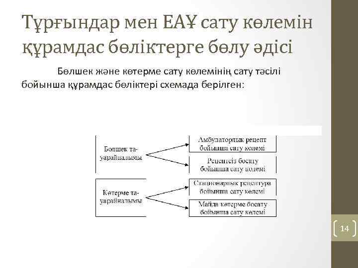 Тұрғындар мен ЕАҰ сату көлемін құрамдас бөліктерге бөлу әдісі Бөлшек және көтерме сату көлемінің