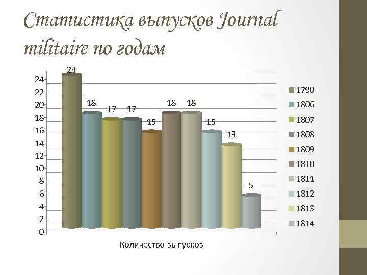 Статистика выпусков Journal militaire по годам 24 22 20 18 16 14 12 10