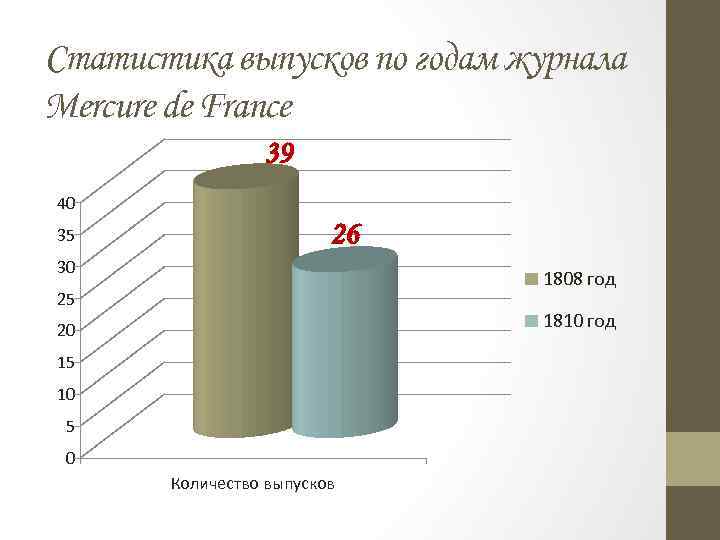 Статистика выпусков по годам журнала Mercure de France 39 40 35 26 30 1808