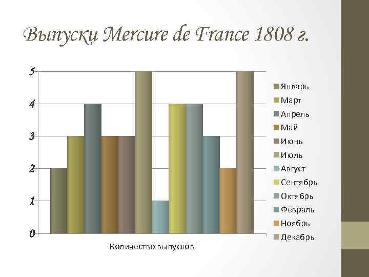 Выпуски Mercure de France 1808 г. 5 4 3 2 1 0 Количество выпусков