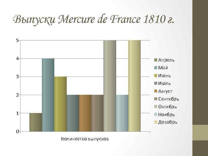 Выпуски Mercure de France 1810 г. 5 4 Апрель Май Июнь Июль Август Сентябрь