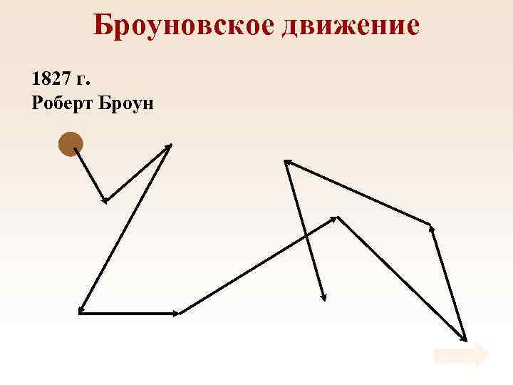 Броуновское движение 1827 г. Роберт Броун 