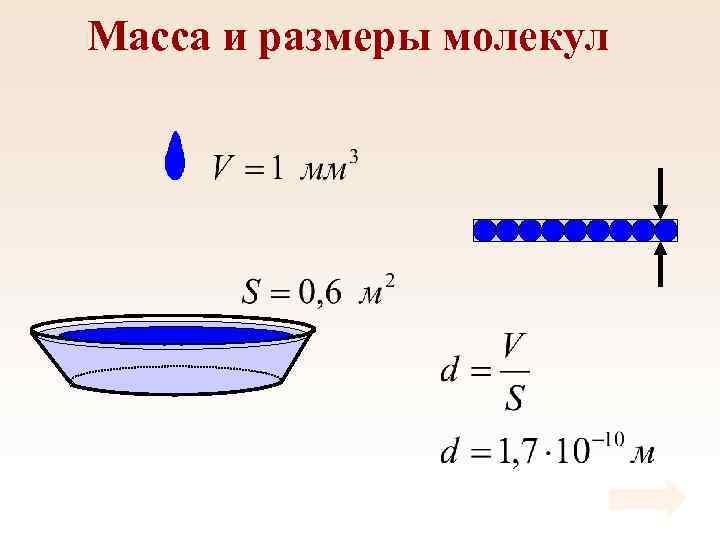 Масса и размеры молекул 