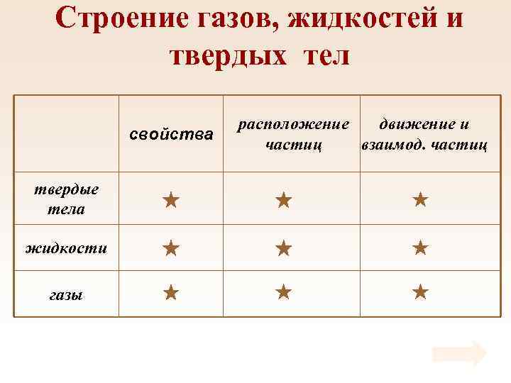 Строение газов, жидкостей и твердых тел свойства твердые тела жидкости газы расположение движение и
