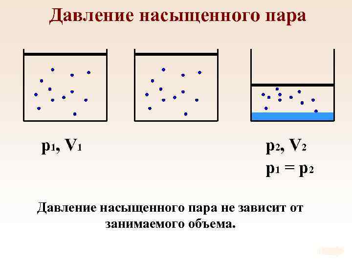 Давление насыщенного пара p 1, V 1 p 2, V 2 p 1 =