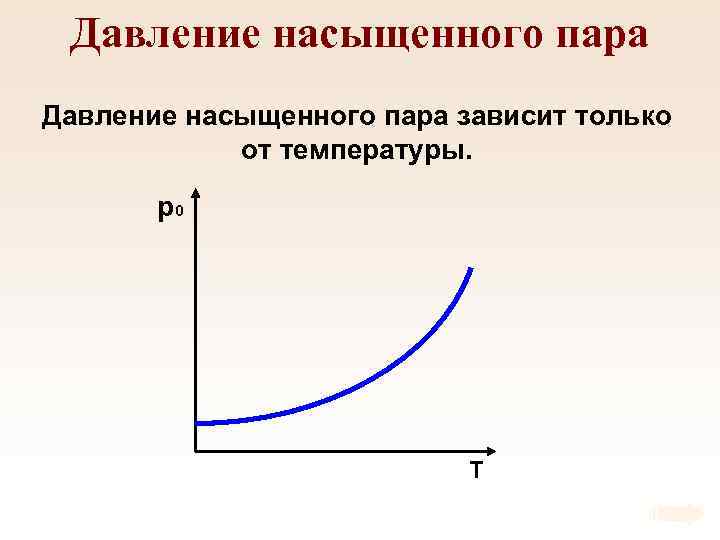 Давление насыщенного пара зависит только от температуры. p 0 T 