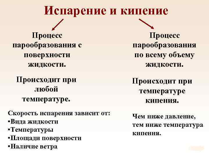 Испарение и кипение Процесс парообразования с поверхности жидкости. Происходит при любой температуре. Скорость испарения