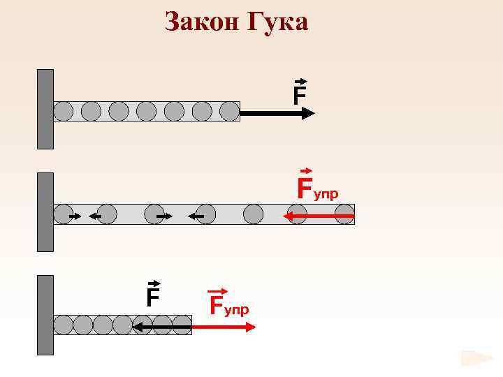 Закон Гука F Fупр 