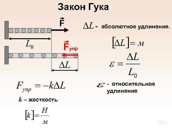 Закон Гука F - абсолютное удлинение. Fупр - относительное удлинение k – жесткость 