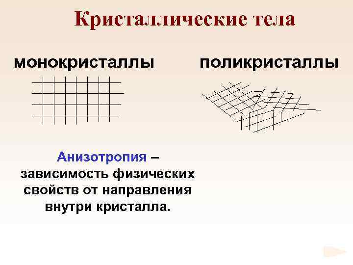 Кристаллические тела монокристаллы Анизотропия – зависимость физических свойств от направления внутри кристалла. поликристаллы 