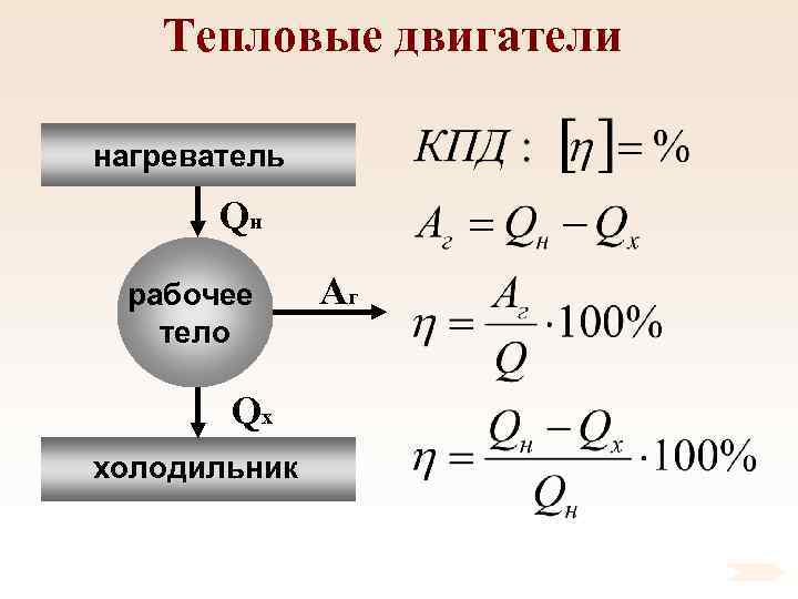 Тепловые двигатели нагреватель Qн рабочее тело Qх холодильник Аг 