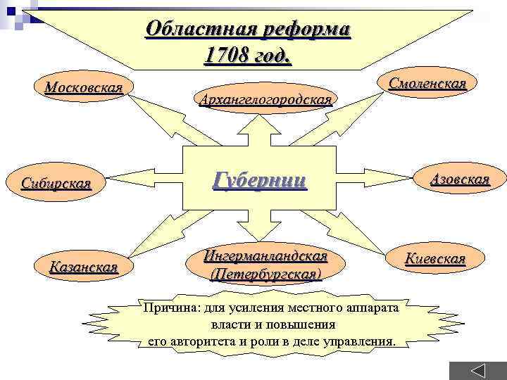 Областная реформа 1708 год. Московская Сибирская Казанская Архангелогородская Смоленская Губернии Ингерманландская (Петербургская) Причина: для