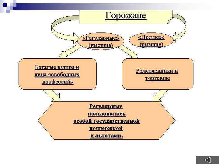 Горожане «Регулярные» (высшие) Богатые купцы и лица «свободных профессий» «Подлые» (низшие) Ремесленники и торговцы
