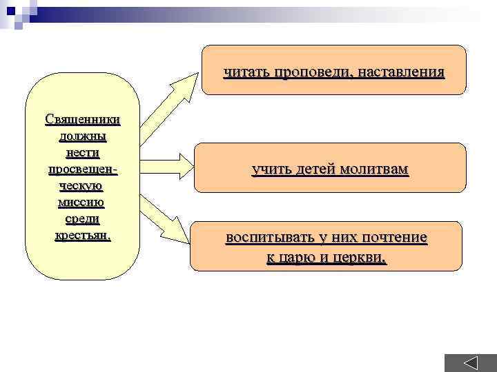 читать проповеди, наставления Священники должны нести просвещенческую миссию среди крестьян. учить детей молитвам воспитывать