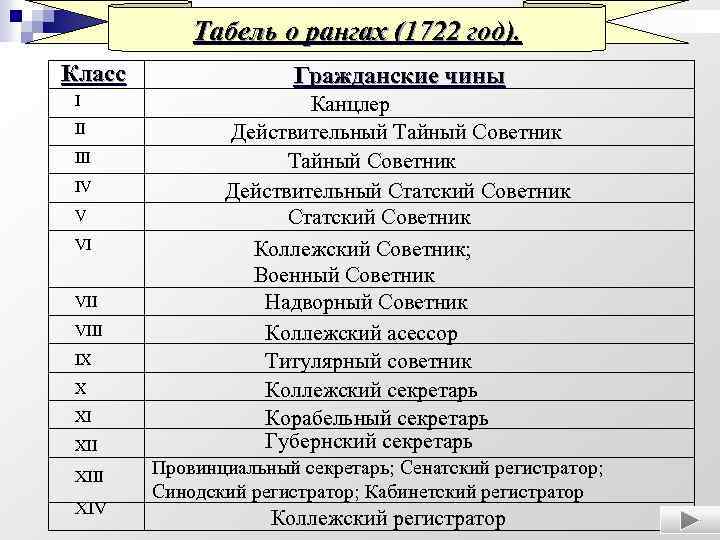 Табель о рангах (1722 год). Класс I II IV V VI VIII IX X