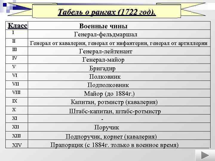 Табель о рангах (1722 год). Класс I II IV V VI VIII IX X