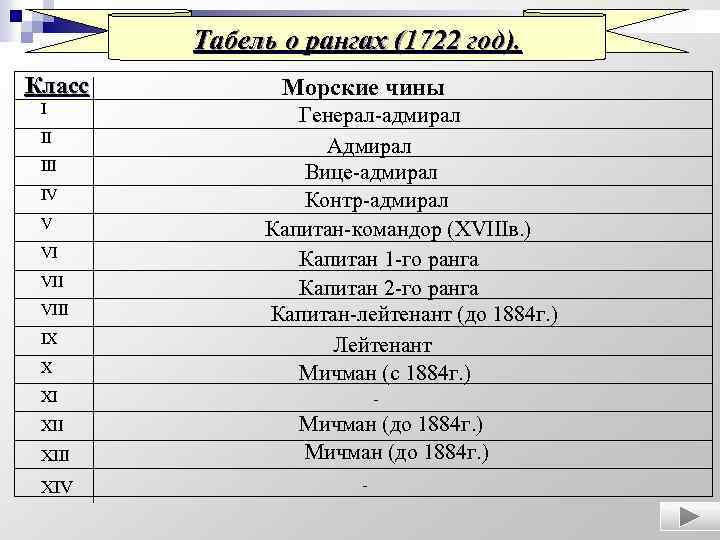 Табель о рангах (1722 год). Класс I II IV V VI VIII IX X