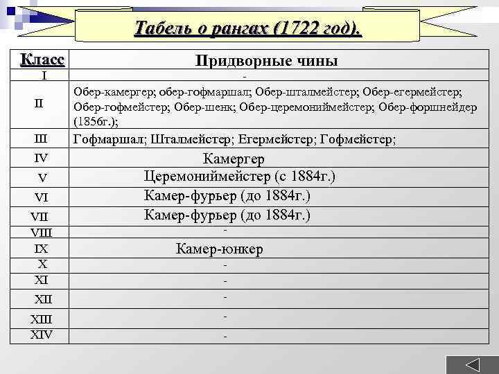 Табель о рангах (1722 год). Класс I Придворные чины II Обер-камергер; обер-гофмаршал; Обер-шталмейстер; Обер-егермейстер;