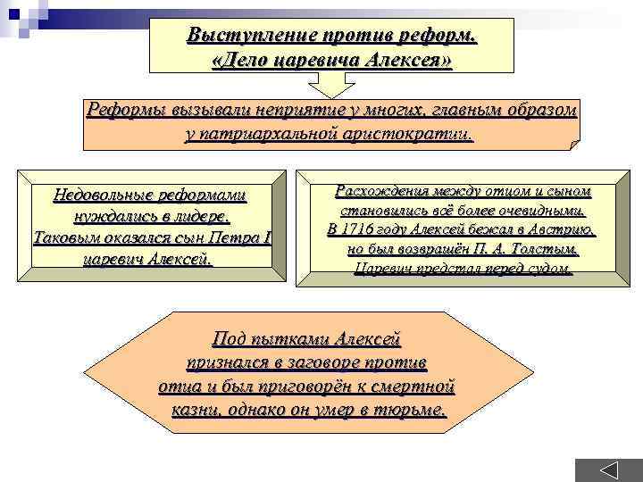 Выступление против реформ. «Дело царевича Алексея» Реформы вызывали неприятие у многих, главным образом у
