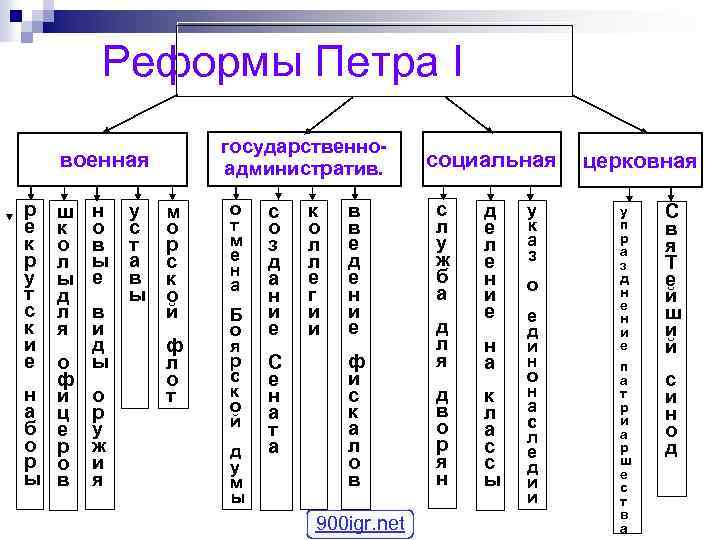 Схема реформ петра 1