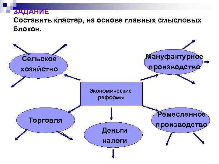 ЗАДАНИЕ Составить кластер, на основе главных смысловых блоков. Мануфактурное производство Сельское хозяйство Экономические реформы