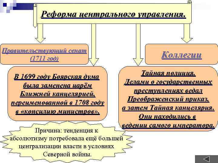 Реформа центрального управления. Правительствующий сенат (1711 год) В 1699 году Боярская дума была заменена