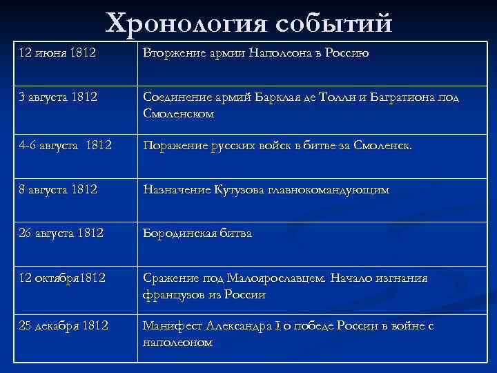 Таблица дата событие полководец. События Отечественной войны 1812 года в хронологическом порядке.