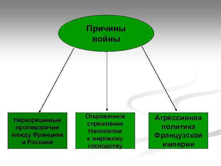 Причины войны Неразрешимые противоречия между Францией и Россией Откровенное стремление Наполеона к мировому господству