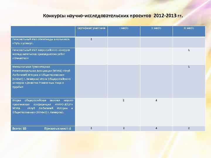 Конкурсы научно-исследовательских проектов 2012 -2013 гг. Сертификат участника I место III место Региональный этап